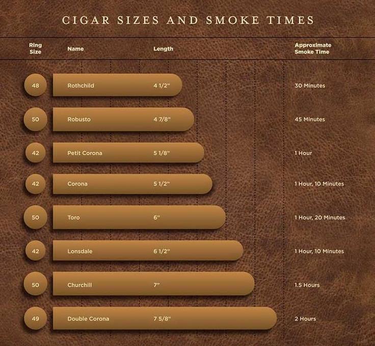 Kích thước điếu xì gà và thời gian hút dự kiến